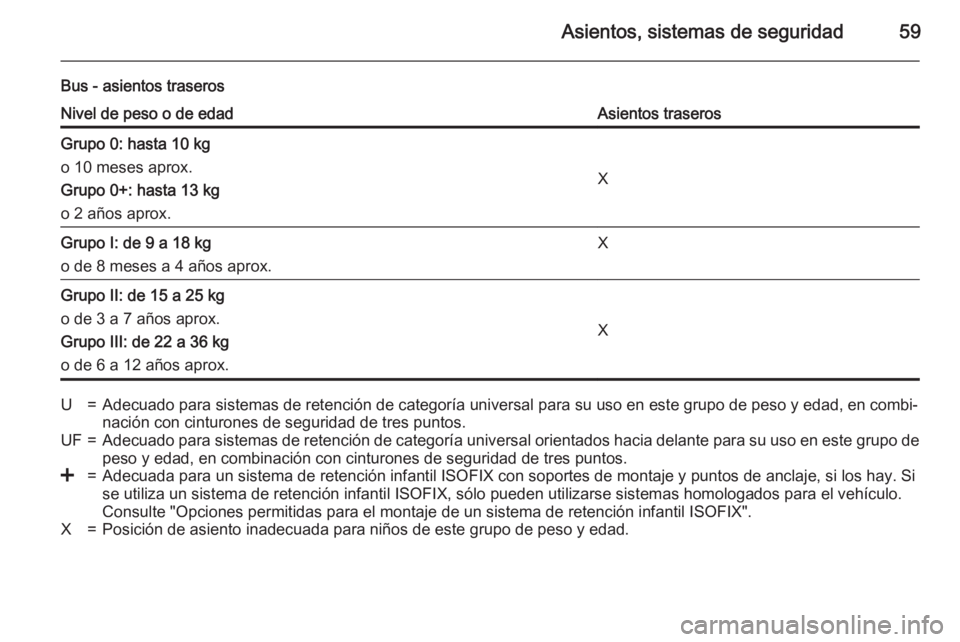 OPEL MOVANO_B 2015 Manual de Instrucciones (in Spanish) Asientos, sistemas de seguridad59
Bus - asientos traserosNivel de peso o de edadAsientos traserosGrupo 0: hasta 10 kg
o 10 meses aprox.
Grupo 0+: hasta 13 kg
o 2 años aprox.
X
Grupo I: de 9 a 18 kg
o OPEL MOVANO_B 2015 Manual de Instrucciones (in Spanish) Asientos, sistemas de seguridad59
Bus - asientos traserosNivel de peso o de edadAsientos traserosGrupo 0: hasta 10 kg
o 10 meses aprox.
Grupo 0+: hasta 13 kg
o 2 años aprox.
X
Grupo I: de 9 a 18 kg
o
