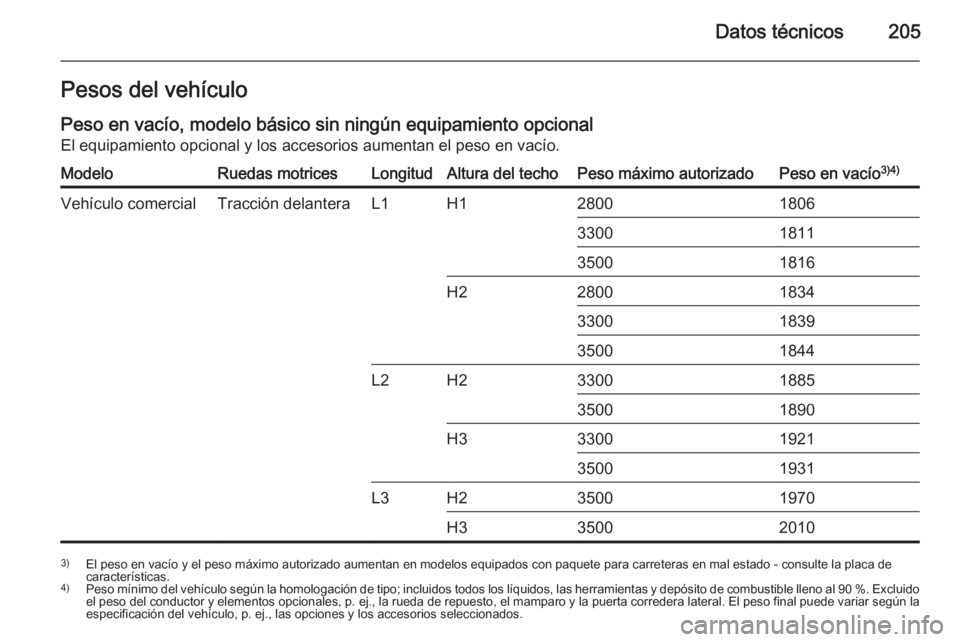 OPEL MOVANO_B 2015.5 Manual de Instrucciones (in Spanish) Datos técnicos205Pesos del vehículo
Peso en vacío, modelo básico sin ningún equipamiento opcional El equipamiento opcional y los accesorios aumentan el peso en vacío.ModeloRuedas motricesLongitu OPEL MOVANO_B 2015.5 Manual de Instrucciones (in Spanish) Datos técnicos205Pesos del vehículo
Peso en vacío, modelo básico sin ningún equipamiento opcional El equipamiento opcional y los accesorios aumentan el peso en vacío.ModeloRuedas motricesLongitu