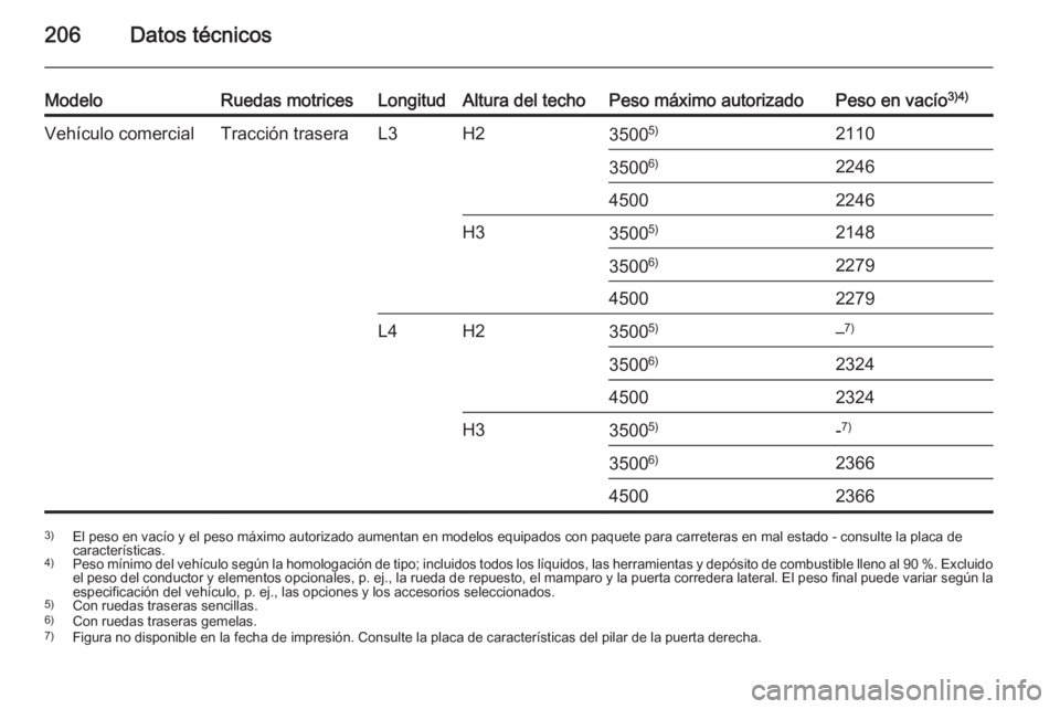 OPEL MOVANO_B 2015.5 Manual de Instrucciones (in Spanish) 206Datos técnicos
ModeloRuedas motricesLongitudAltura del techoPeso máximo autorizadoPeso en vacío3)4)Vehículo comercialTracción traseraL3H235005)211035006)224645002246H335005)21483500 6)22794500 OPEL MOVANO_B 2015.5 Manual de Instrucciones (in Spanish) 206Datos técnicos
ModeloRuedas motricesLongitudAltura del techoPeso máximo autorizadoPeso en vacío3)4)Vehículo comercialTracción traseraL3H235005)211035006)224645002246H335005)21483500 6)22794500