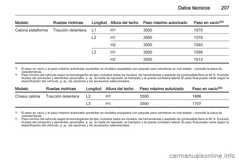 OPEL MOVANO_B 2015.5 Manual de Instrucciones (in Spanish) Datos técnicos207
ModeloRuedas motricesLongitudAltura del techoPeso máximo autorizadoPeso en vacío3)4)Cabina plataformaTracción delanteraL1H135001570L2H135001578H235001593L3H135001599H2350016133)
OPEL MOVANO_B 2015.5 Manual de Instrucciones (in Spanish) Datos técnicos207
ModeloRuedas motricesLongitudAltura del techoPeso máximo autorizadoPeso en vacío3)4)Cabina plataformaTracción delanteraL1H135001570L2H135001578H235001593L3H135001599H2350016133)