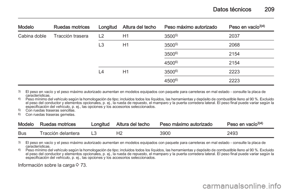OPEL MOVANO_B 2015.5 Manual de Instrucciones (in Spanish) Datos técnicos209
ModeloRuedas motricesLongitudAltura del techoPeso máximo autorizadoPeso en vacío3)4)Cabina dobleTracción traseraL2H135005)2037L3H135005)20683500 6)215445006)2154L4H13500 6)222345 OPEL MOVANO_B 2015.5 Manual de Instrucciones (in Spanish) Datos técnicos209
ModeloRuedas motricesLongitudAltura del techoPeso máximo autorizadoPeso en vacío3)4)Cabina dobleTracción traseraL2H135005)2037L3H135005)20683500 6)215445006)2154L4H13500 6)222345