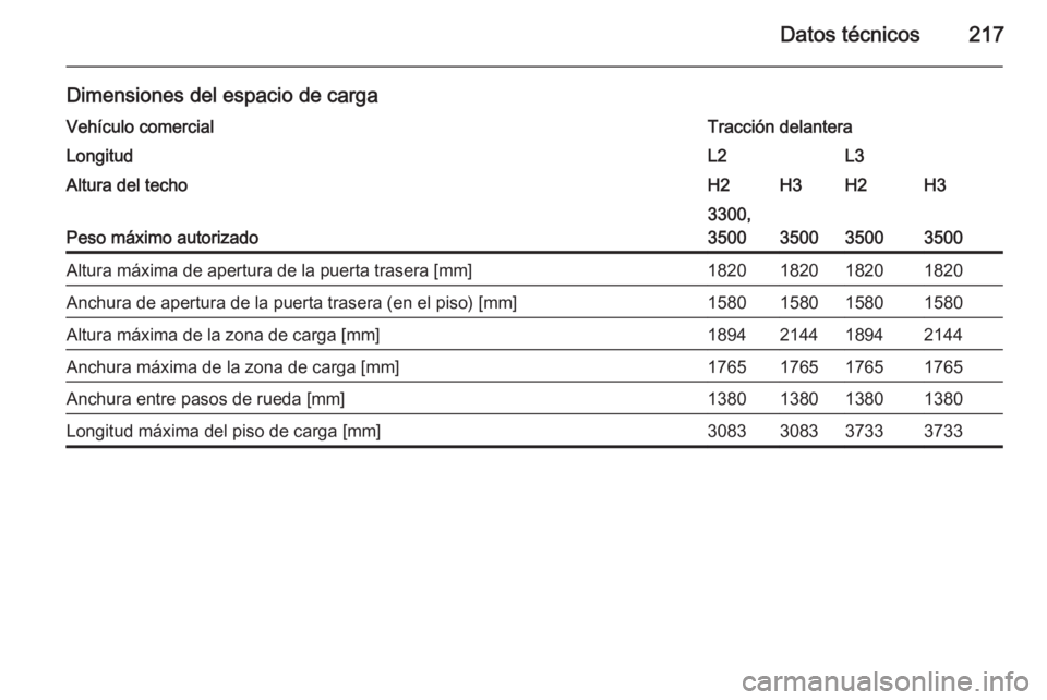 OPEL MOVANO_B 2015.5  Manual de Instrucciones (in Spanish) Datos técnicos217
Dimensiones del espacio de cargaVehículo comercialTracción delanteraLongitudL2L3Altura del techoH2H3H2H3
Peso máximo autorizado
3300,
3500
350035003500
Altura máxima de apertura