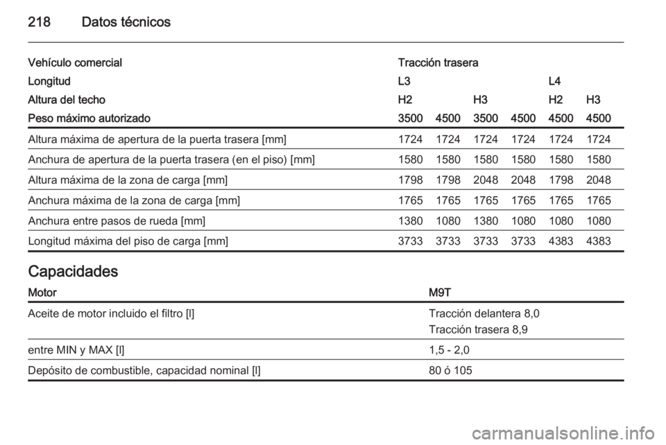 OPEL MOVANO_B 2015.5  Manual de Instrucciones (in Spanish) 218Datos técnicos
Vehículo comercialTracción traseraLongitudL3L4Altura del techoH2H3H2H3Peso máximo autorizado350045003500450045004500Altura máxima de apertura de la puerta trasera [mm]1724172417
