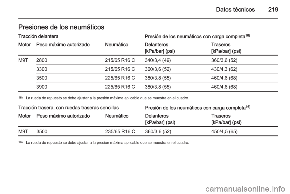OPEL MOVANO_B 2015.5  Manual de Instrucciones (in Spanish) Datos técnicos219Presiones de los neumáticosTracción delanteraPresión de los neumáticos con carga completa16)MotorPeso máximo autorizadoNeumáticoDelanteros
[kPa/bar] (psi)Traseros
[kPa/bar] (ps
