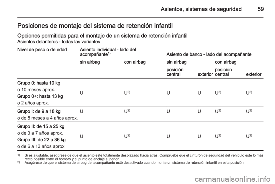 OPEL MOVANO_B 2015.5 Manual de Instrucciones (in Spanish) Asientos, sistemas de seguridad59Posiciones de montaje del sistema de retención infantil
Opciones permitidas para el montaje de un sistema de retención infantil Asientos delanteros - todas las varia OPEL MOVANO_B 2015.5 Manual de Instrucciones (in Spanish) Asientos, sistemas de seguridad59Posiciones de montaje del sistema de retención infantil
Opciones permitidas para el montaje de un sistema de retención infantil Asientos delanteros - todas las varia