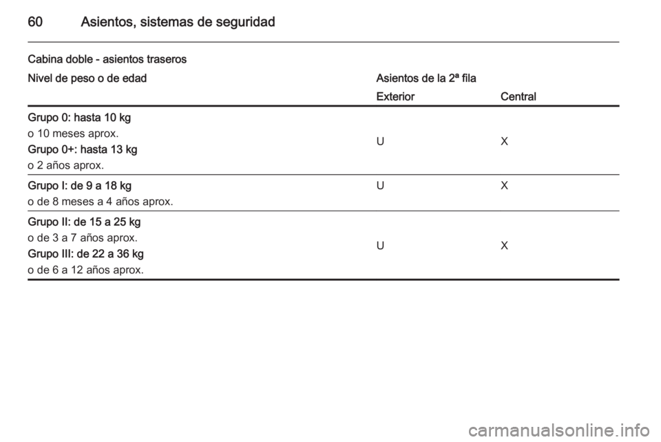 OPEL MOVANO_B 2015.5 Manual de Instrucciones (in Spanish) 60Asientos, sistemas de seguridad
Cabina doble - asientos traserosNivel de peso o de edadAsientos de la 2ª filaExteriorCentralGrupo 0: hasta 10 kg
o 10 meses aprox.
Grupo 0+: hasta 13 kg
o 2 años ap OPEL MOVANO_B 2015.5 Manual de Instrucciones (in Spanish) 60Asientos, sistemas de seguridad
Cabina doble - asientos traserosNivel de peso o de edadAsientos de la 2ª filaExteriorCentralGrupo 0: hasta 10 kg
o 10 meses aprox.
Grupo 0+: hasta 13 kg
o 2 años ap