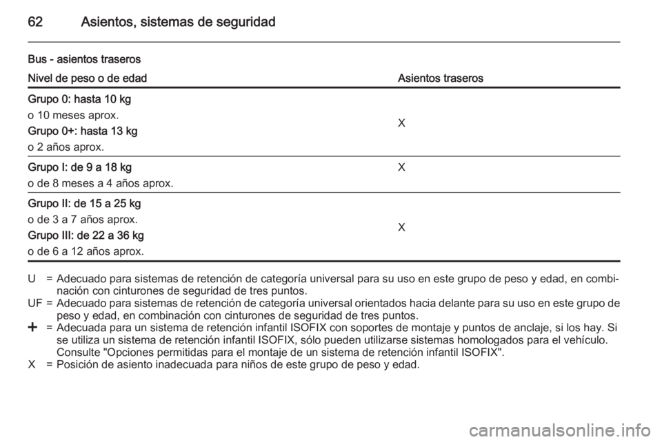 OPEL MOVANO_B 2015.5 Manual de Instrucciones (in Spanish) 62Asientos, sistemas de seguridad
Bus - asientos traserosNivel de peso o de edadAsientos traserosGrupo 0: hasta 10 kg
o 10 meses aprox.
Grupo 0+: hasta 13 kg
o 2 años aprox.
X
Grupo I: de 9 a 18 kg
o OPEL MOVANO_B 2015.5 Manual de Instrucciones (in Spanish) 62Asientos, sistemas de seguridad
Bus - asientos traserosNivel de peso o de edadAsientos traserosGrupo 0: hasta 10 kg
o 10 meses aprox.
Grupo 0+: hasta 13 kg
o 2 años aprox.
X
Grupo I: de 9 a 18 kg
o