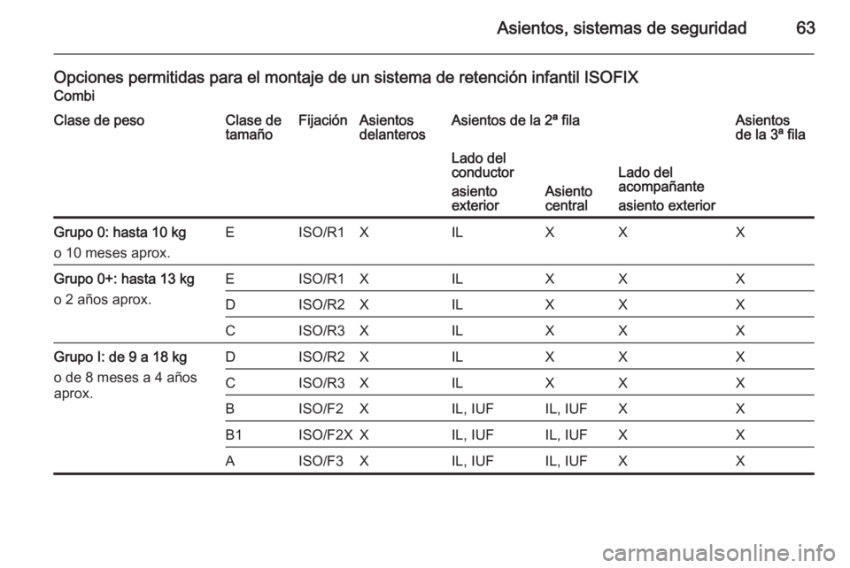 OPEL MOVANO_B 2015.5 Manual de Instrucciones (in Spanish) Asientos, sistemas de seguridad63
Opciones permitidas para el montaje de un sistema de retención infantil ISOFIXCombiClase de pesoClase de
tamañoFijaciónAsientos
delanterosAsientos de la 2ª filaAs OPEL MOVANO_B 2015.5 Manual de Instrucciones (in Spanish) Asientos, sistemas de seguridad63
Opciones permitidas para el montaje de un sistema de retención infantil ISOFIXCombiClase de pesoClase de
tamañoFijaciónAsientos
delanterosAsientos de la 2ª filaAs