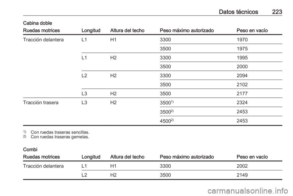OPEL MOVANO_B 2016  Manual de Instrucciones (in Spanish) Datos técnicos223Cabina dobleRuedas motricesLongitudAltura del techoPeso máximo autorizadoPeso en vacíoTracción delanteraL1H13300197035001975L1H23300199535002000L2H23300209435002102L3H235002177Tra