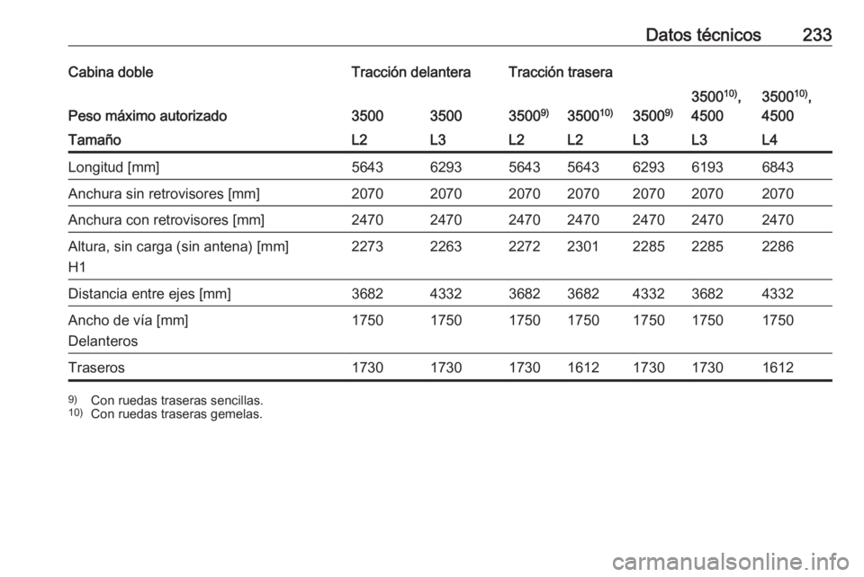 OPEL MOVANO_B 2016  Manual de Instrucciones (in Spanish) Datos técnicos233Cabina dobleTracción delanteraTracción trasera
Peso máximo autorizado3500350035009)3500 10)35009)
350010)
,
45003500 10)
,
4500TamañoL2L3L2L2L3L3L4Longitud [mm]564362935643564362