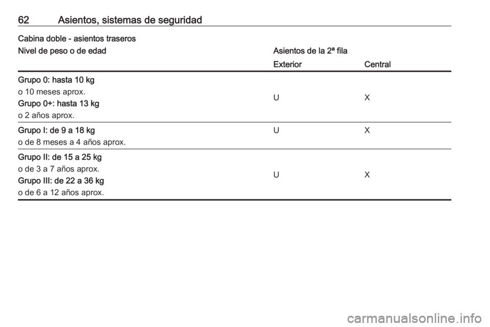 OPEL MOVANO_B 2016 Manual de Instrucciones (in Spanish) 62Asientos, sistemas de seguridadCabina doble - asientos traserosNivel de peso o de edadAsientos de la 2ª filaExteriorCentralGrupo 0: hasta 10 kg
o 10 meses aprox.
Grupo 0+: hasta 13 kg
o 2 años apr OPEL MOVANO_B 2016 Manual de Instrucciones (in Spanish) 62Asientos, sistemas de seguridadCabina doble - asientos traserosNivel de peso o de edadAsientos de la 2ª filaExteriorCentralGrupo 0: hasta 10 kg
o 10 meses aprox.
Grupo 0+: hasta 13 kg
o 2 años apr