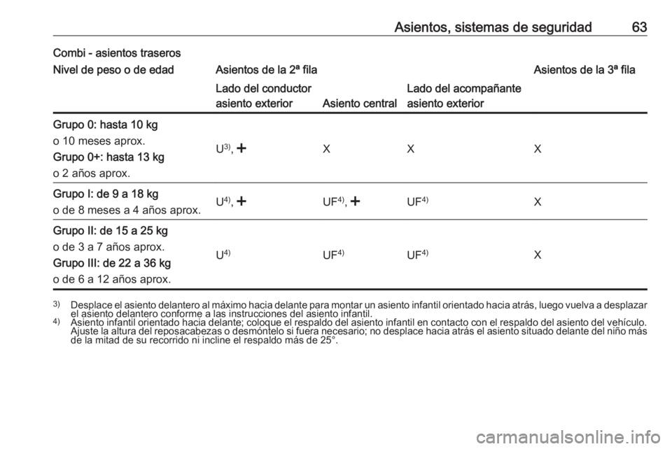 OPEL MOVANO_B 2016 Manual de Instrucciones (in Spanish) Asientos, sistemas de seguridad63Combi - asientos traserosNivel de peso o de edadAsientos de la 2ª filaAsientos de la 3ª filaLado del conductor
asiento exterior
Asiento central
Lado del acompañante OPEL MOVANO_B 2016 Manual de Instrucciones (in Spanish) Asientos, sistemas de seguridad63Combi - asientos traserosNivel de peso o de edadAsientos de la 2ª filaAsientos de la 3ª filaLado del conductor
asiento exterior
Asiento central
Lado del acompañante