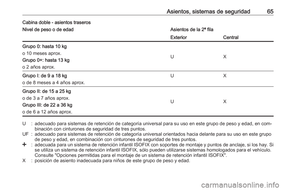 OPEL MOVANO_B 2016 Manual de Instrucciones (in Spanish) Asientos, sistemas de seguridad65Cabina doble - asientos traserosNivel de peso o de edadAsientos de la 2ª filaExteriorCentralGrupo 0: hasta 10 kg
o 10 meses aprox.
Grupo 0+: hasta 13 kg
o 2 años apr OPEL MOVANO_B 2016 Manual de Instrucciones (in Spanish) Asientos, sistemas de seguridad65Cabina doble - asientos traserosNivel de peso o de edadAsientos de la 2ª filaExteriorCentralGrupo 0: hasta 10 kg
o 10 meses aprox.
Grupo 0+: hasta 13 kg
o 2 años apr