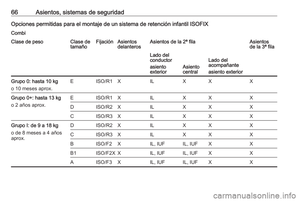 OPEL MOVANO_B 2016 Manual de Instrucciones (in Spanish) 66Asientos, sistemas de seguridadOpciones permitidas para el montaje de un sistema de retención infantil ISOFIXCombiClase de pesoClase de
tamañoFijaciónAsientos
delanterosAsientos de la 2ª filaAsi OPEL MOVANO_B 2016 Manual de Instrucciones (in Spanish) 66Asientos, sistemas de seguridadOpciones permitidas para el montaje de un sistema de retención infantil ISOFIXCombiClase de pesoClase de
tamañoFijaciónAsientos
delanterosAsientos de la 2ª filaAsi