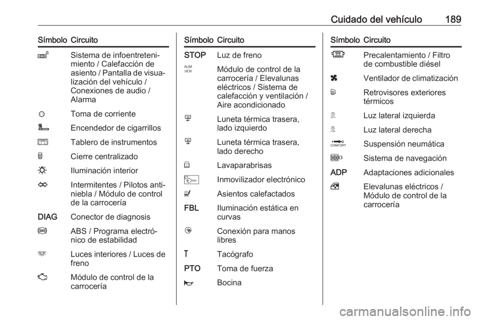 OPEL MOVANO_B 2016.5 Manual de Instrucciones (in Spanish) Cuidado del vehículo189SímboloCircuitoZSistema de infoentreteni‐
miento / Calefacción de
asiento / Pantalla de visua‐
lización del vehículo /
Conexiones de audio /
Alarma?Toma de corrienteÌE OPEL MOVANO_B 2016.5 Manual de Instrucciones (in Spanish) Cuidado del vehículo189SímboloCircuitoZSistema de infoentreteni‐
miento / Calefacción de
asiento / Pantalla de visua‐
lización del vehículo /
Conexiones de audio /
Alarma?Toma de corrienteÌE