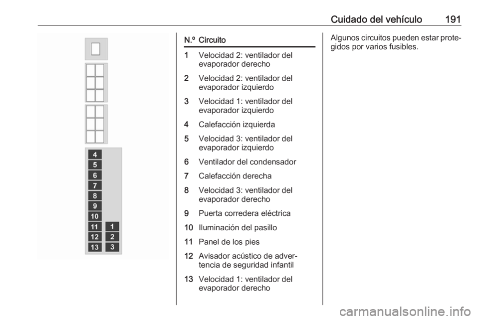 OPEL MOVANO_B 2016.5 Manual de Instrucciones (in Spanish) Cuidado del vehículo191N.ºCircuito1Velocidad 2: ventilador del
evaporador derecho2Velocidad 2: ventilador del
evaporador izquierdo3Velocidad 1: ventilador del
evaporador izquierdo4Calefacción izqui OPEL MOVANO_B 2016.5 Manual de Instrucciones (in Spanish) Cuidado del vehículo191N.ºCircuito1Velocidad 2: ventilador del
evaporador derecho2Velocidad 2: ventilador del
evaporador izquierdo3Velocidad 1: ventilador del
evaporador izquierdo4Calefacción izqui
