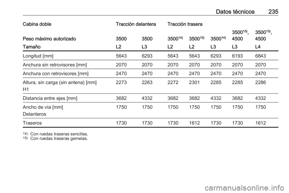 OPEL MOVANO_B 2016.5  Manual de Instrucciones (in Spanish) Datos técnicos235Cabina dobleTracción delanteraTracción trasera
Peso máximo autorizado35003500350014)3500 15)350014)
350015)
,
45003500 15)
,
4500TamañoL2L3L2L2L3L3L4Longitud [mm]5643629356435643