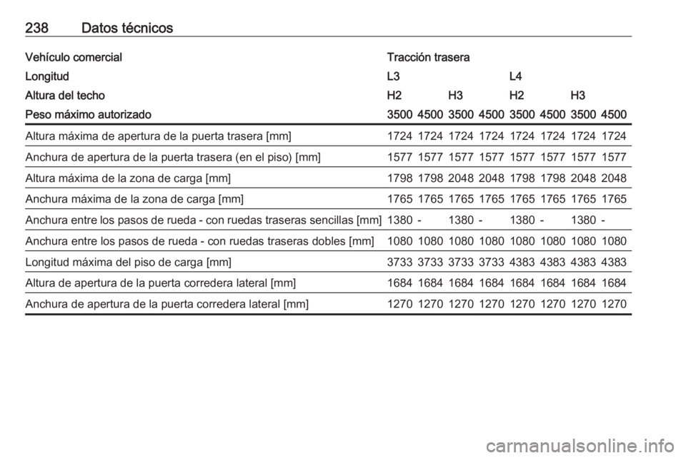 OPEL MOVANO_B 2016.5  Manual de Instrucciones (in Spanish) 238Datos técnicosVehículo comercialTracción traseraLongitudL3L4Altura del techoH2H3H2H3Peso máximo autorizado35004500350045003500450035004500Altura máxima de apertura de la puerta trasera [mm]172