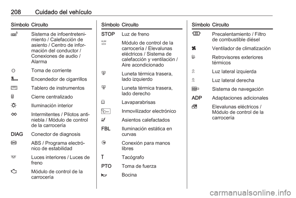 OPEL MOVANO_B 2017.5 Manual de Instrucciones (in Spanish) 208Cuidado del vehículoSímboloCircuitoZSistema de infoentreteni‐
miento / Calefacción de
asiento / Centro de infor‐
mación del conductor /
Conexiones de audio /
Alarma?Toma de corrienteÌEncen OPEL MOVANO_B 2017.5 Manual de Instrucciones (in Spanish) 208Cuidado del vehículoSímboloCircuitoZSistema de infoentreteni‐
miento / Calefacción de
asiento / Centro de infor‐
mación del conductor /
Conexiones de audio /
Alarma?Toma de corrienteÌEncen