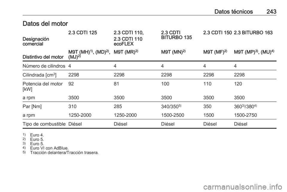 OPEL MOVANO_B 2017.5  Manual de Instrucciones (in Spanish) Datos técnicos243Datos del motorDesignación
comercial
2.3 CDTI 1252.3 CDTI 110,
2.3 CDTI 110
ecoFLEX2.3 CDTI
BITURBO 1352.3 CDTI 1502.3 BITURBO 163Distintivo del motorM9T (MH) 1)
, (MD) 2)
,
(MJ) 2)