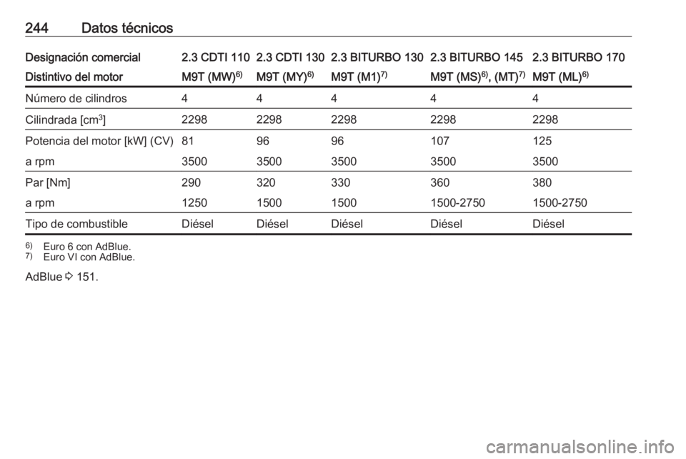 OPEL MOVANO_B 2017.5  Manual de Instrucciones (in Spanish) 244Datos técnicosDesignación comercial2.3 CDTI 1102.3 CDTI 1302.3 BITURBO 1302.3 BITURBO 1452.3 BITURBO 170Distintivo del motorM9T (MW)6)M9T (MY)6)M9T (M1)7)M9T (MS) 6)
, (MT) 7)M9T (ML) 6)Número d