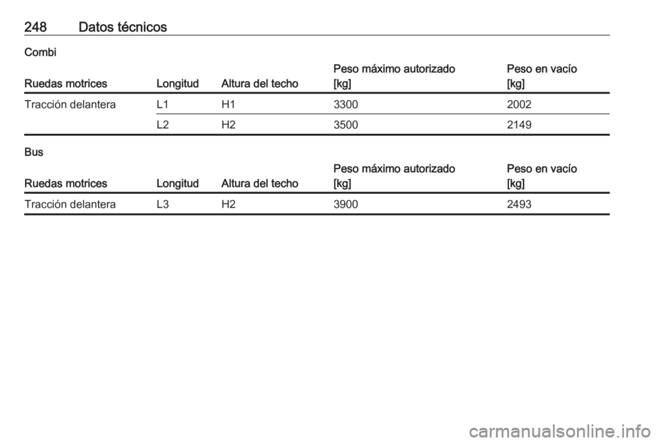 OPEL MOVANO_B 2017.5  Manual de Instrucciones (in Spanish) 248Datos técnicosCombi
Ruedas motricesLongitudAltura del techo
Peso máximo autorizado
[kg]Peso en vacío
[kg]Tracción delanteraL1H133002002L2H235002149
Bus
Ruedas motricesLongitudAltura del techo
P