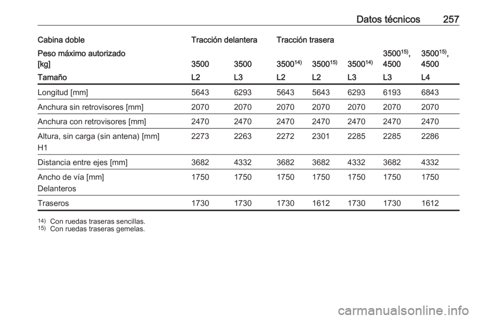 OPEL MOVANO_B 2017.5  Manual de Instrucciones (in Spanish) Datos técnicos257Cabina dobleTracción delanteraTracción traseraPeso máximo autorizado
[kg]
350035003500 14)3500 15)350014)
350015)
,
45003500 15)
,
4500TamañoL2L3L2L2L3L3L4Longitud [mm]5643629356