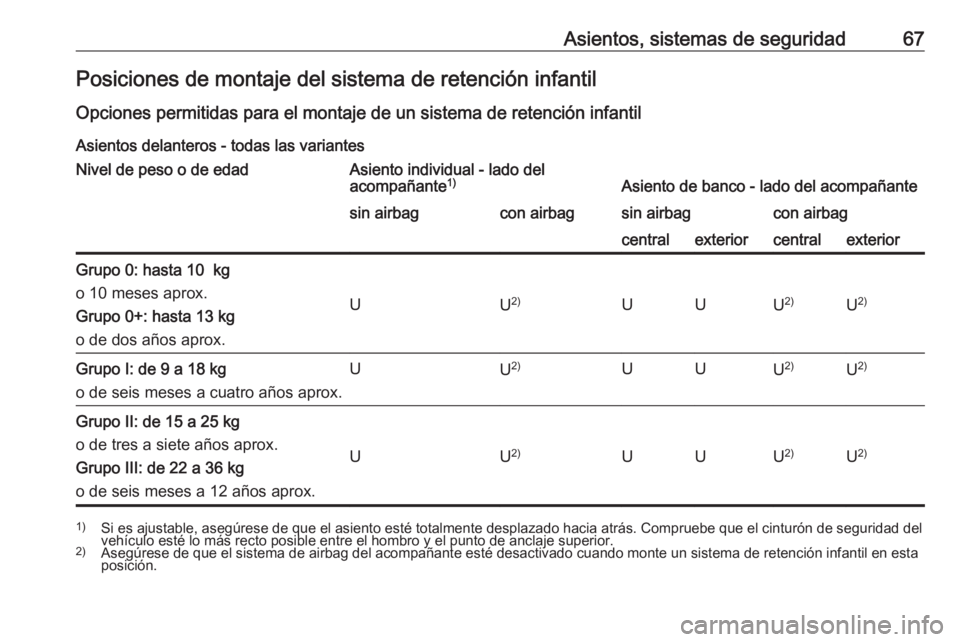 OPEL MOVANO_B 2017.5 Manual de Instrucciones (in Spanish) Asientos, sistemas de seguridad67Posiciones de montaje del sistema de retención infantil
Opciones permitidas para el montaje de un sistema de retención infantil Asientos delanteros - todas las varia OPEL MOVANO_B 2017.5 Manual de Instrucciones (in Spanish) Asientos, sistemas de seguridad67Posiciones de montaje del sistema de retención infantil
Opciones permitidas para el montaje de un sistema de retención infantil Asientos delanteros - todas las varia