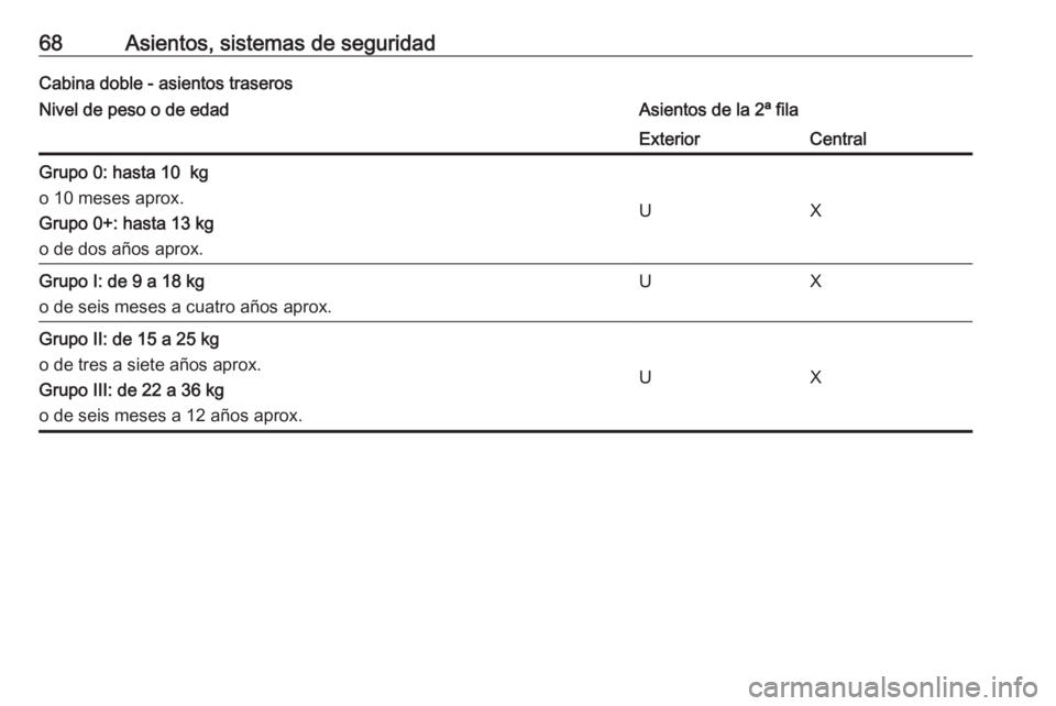 OPEL MOVANO_B 2017.5 Manual de Instrucciones (in Spanish) 68Asientos, sistemas de seguridadCabina doble - asientos traserosNivel de peso o de edadAsientos de la 2ª filaExteriorCentralGrupo 0: hasta 10 kg
o 10 meses aprox.
Grupo 0+: hasta 13 kg
o de dos añ OPEL MOVANO_B 2017.5 Manual de Instrucciones (in Spanish) 68Asientos, sistemas de seguridadCabina doble - asientos traserosNivel de peso o de edadAsientos de la 2ª filaExteriorCentralGrupo 0: hasta 10 kg
o 10 meses aprox.
Grupo 0+: hasta 13 kg
o de dos añ