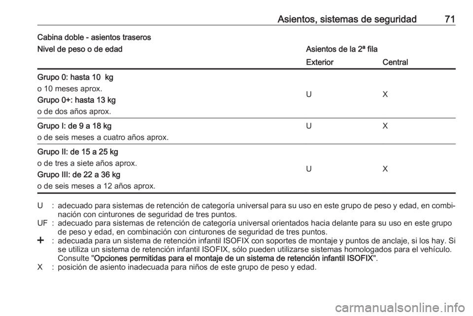 OPEL MOVANO_B 2017.5 Manual de Instrucciones (in Spanish) Asientos, sistemas de seguridad71Cabina doble - asientos traserosNivel de peso o de edadAsientos de la 2ª filaExteriorCentralGrupo 0: hasta 10 kg
o 10 meses aprox.
Grupo 0+: hasta 13 kg
o de dos añ OPEL MOVANO_B 2017.5 Manual de Instrucciones (in Spanish) Asientos, sistemas de seguridad71Cabina doble - asientos traserosNivel de peso o de edadAsientos de la 2ª filaExteriorCentralGrupo 0: hasta 10 kg
o 10 meses aprox.
Grupo 0+: hasta 13 kg
o de dos añ