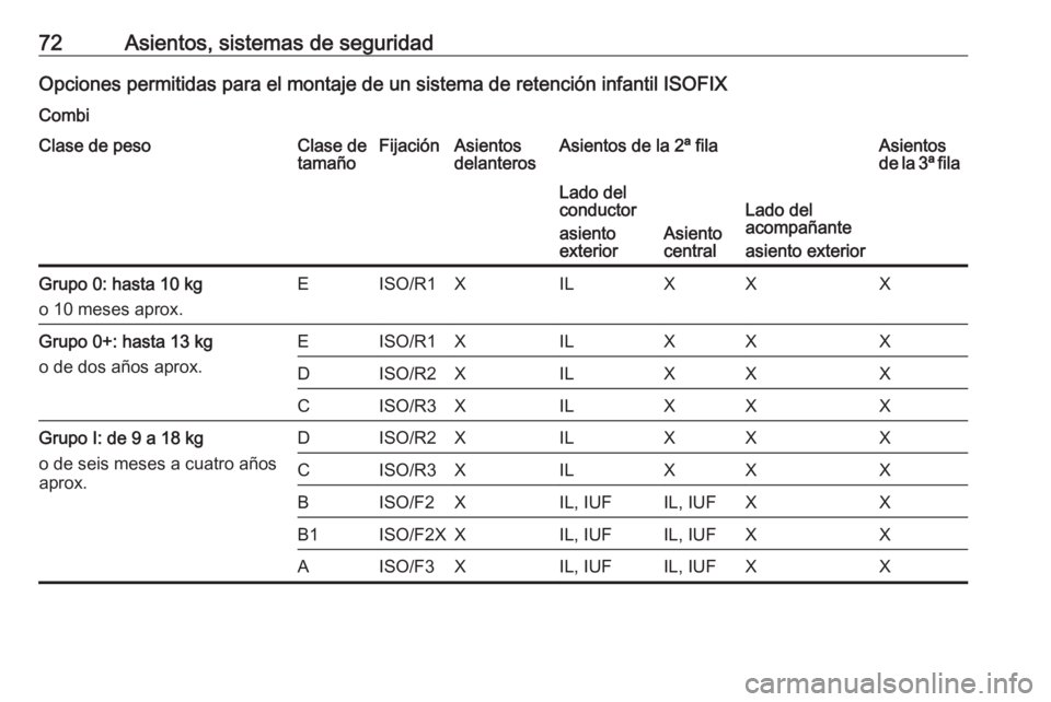 OPEL MOVANO_B 2017.5 Manual de Instrucciones (in Spanish) 72Asientos, sistemas de seguridadOpciones permitidas para el montaje de un sistema de retención infantil ISOFIXCombiClase de pesoClase de
tamañoFijaciónAsientos
delanterosAsientos de la 2ª filaAsi OPEL MOVANO_B 2017.5 Manual de Instrucciones (in Spanish) 72Asientos, sistemas de seguridadOpciones permitidas para el montaje de un sistema de retención infantil ISOFIXCombiClase de pesoClase de
tamañoFijaciónAsientos
delanterosAsientos de la 2ª filaAsi