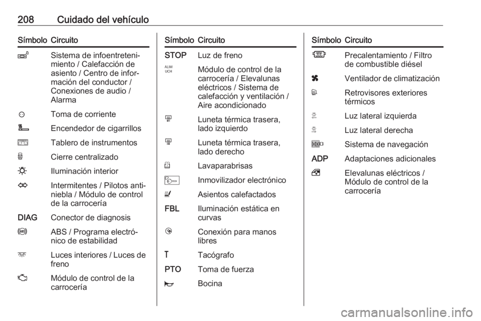 OPEL MOVANO_B 2018  Manual de Instrucciones (in Spanish) 208Cuidado del vehículoSímboloCircuitoZSistema de infoentreteni‐
miento / Calefacción de
asiento / Centro de infor‐
mación del conductor /
Conexiones de audio /
Alarma?Toma de corrienteÌEncen