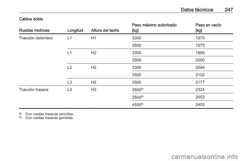 OPEL MOVANO_B 2018  Manual de Instrucciones (in Spanish) Datos técnicos247Cabina doble
Ruedas motricesLongitudAltura del techo
Peso máximo autorizado
[kg]Peso en vacío
[kg]Tracción delanteraL1H13300197035001975L1H23300199535002000L2H23300209435002102L3H