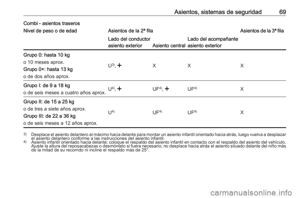 OPEL MOVANO_B 2018  Manual de Instrucciones (in Spanish) Asientos, sistemas de seguridad69Combi - asientos traserosNivel de peso o de edadAsientos de la 2ª filaAsientos de la 3ª filaLado del conductor
asiento exterior
Asiento central
Lado del acompañante