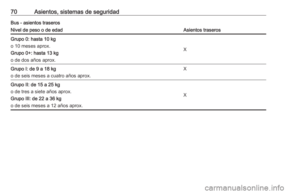 OPEL MOVANO_B 2018  Manual de Instrucciones (in Spanish) 70Asientos, sistemas de seguridadBus - asientos traserosNivel de peso o de edadAsientos traserosGrupo 0: hasta 10 kg
o 10 meses aprox.
Grupo 0+: hasta 13 kg
o de dos años aprox.
X
Grupo I: de 9 a 18 