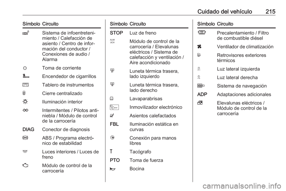 OPEL MOVANO_B 2018.5 Manual de Instrucciones (in Spanish) Cuidado del vehículo215SímboloCircuitoZSistema de infoentreteni‐
miento / Calefacción de
asiento / Centro de infor‐
mación del conductor /
Conexiones de audio /
Alarma?Toma de corrienteÌEncen OPEL MOVANO_B 2018.5 Manual de Instrucciones (in Spanish) Cuidado del vehículo215SímboloCircuitoZSistema de infoentreteni‐
miento / Calefacción de
asiento / Centro de infor‐
mación del conductor /
Conexiones de audio /
Alarma?Toma de corrienteÌEncen