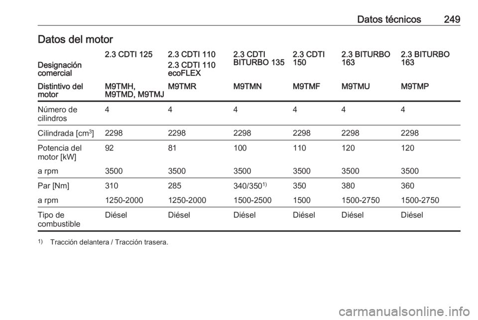 OPEL MOVANO_B 2018.5  Manual de Instrucciones (in Spanish) Datos técnicos249Datos del motorDesignación
comercial
2.3 CDTI 1252.3 CDTI 110
2.3 CDTI 110
ecoFLEX2.3 CDTI
BITURBO 1352.3 CDTI
1502.3 BITURBO
1632.3 BITURBO
163Distintivo del
motorM9TMH,
M9TMD, M9T