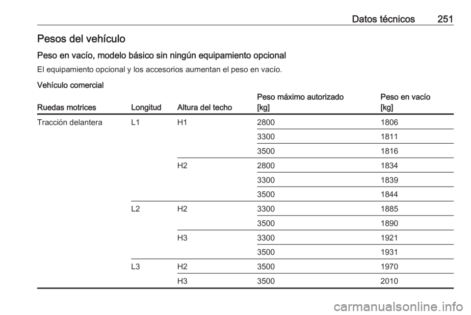OPEL MOVANO_B 2018.5  Manual de Instrucciones (in Spanish) Datos técnicos251Pesos del vehículo
Peso en vacío, modelo básico sin ningún equipamiento opcional El equipamiento opcional y los accesorios aumentan el peso en vacío.
Vehículo comercialRuedas m