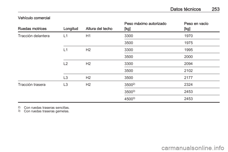 OPEL MOVANO_B 2018.5  Manual de Instrucciones (in Spanish) Datos técnicos253Vehículo comercial
Ruedas motricesLongitudAltura del techo
Peso máximo autorizado[kg]Peso en vacío
[kg]Tracción delanteraL1H13300197035001975L1H23300199535002000L2H23300209435002