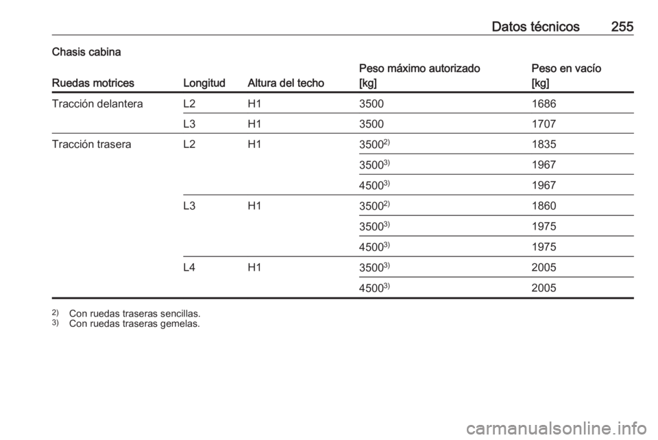 OPEL MOVANO_B 2018.5  Manual de Instrucciones (in Spanish) Datos técnicos255Chasis cabina
Ruedas motricesLongitudAltura del techo
Peso máximo autorizado
[kg]Peso en vacío
[kg]Tracción delanteraL2H135001686L3H135001707Tracción traseraL2H13500 2)18353500 3