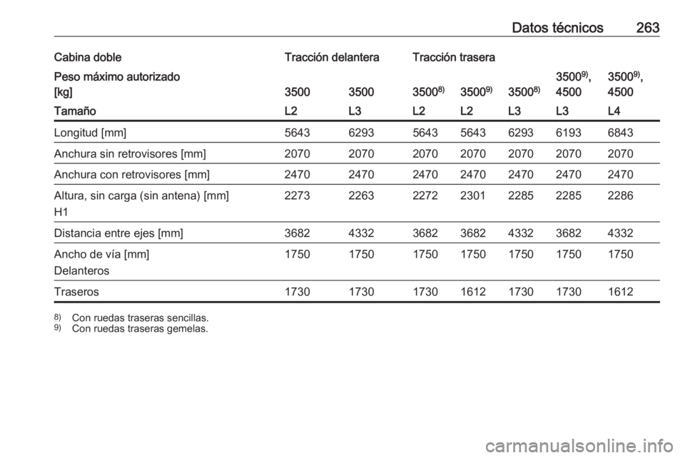 OPEL MOVANO_B 2018.5  Manual de Instrucciones (in Spanish) Datos técnicos263Cabina dobleTracción delanteraTracción traseraPeso máximo autorizado
[kg]
350035003500 8)3500 9)35008)
3500 9)
,
45003500 9)
,
4500TamañoL2L3L2L2L3L3L4Longitud [mm]56436293564356