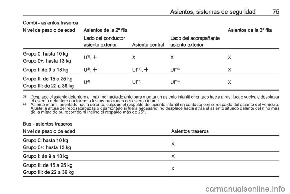 OPEL MOVANO_B 2018.5 Manual de Instrucciones (in Spanish) Asientos, sistemas de seguridad75Combi - asientos traserosNivel de peso o de edadAsientos de la 2ª filaAsientos de la 3ª filaLado del conductor
asiento exterior
Asiento central
Lado del acompañante OPEL MOVANO_B 2018.5 Manual de Instrucciones (in Spanish) Asientos, sistemas de seguridad75Combi - asientos traserosNivel de peso o de edadAsientos de la 2ª filaAsientos de la 3ª filaLado del conductor
asiento exterior
Asiento central
Lado del acompañante