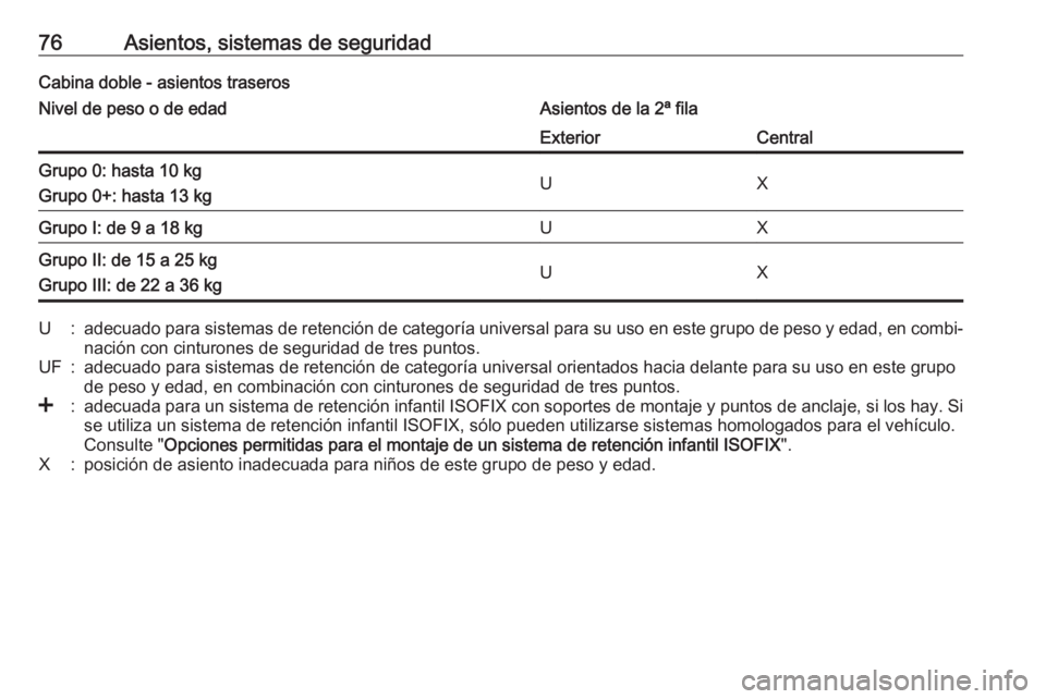 OPEL MOVANO_B 2018.5 Manual de Instrucciones (in Spanish) 76Asientos, sistemas de seguridadCabina doble - asientos traserosNivel de peso o de edadAsientos de la 2ª filaExteriorCentralGrupo 0: hasta 10 kg
Grupo 0+: hasta 13 kgUXGrupo I: de 9 a 18 kgUXGrupo I OPEL MOVANO_B 2018.5 Manual de Instrucciones (in Spanish) 76Asientos, sistemas de seguridadCabina doble - asientos traserosNivel de peso o de edadAsientos de la 2ª filaExteriorCentralGrupo 0: hasta 10 kg
Grupo 0+: hasta 13 kgUXGrupo I: de 9 a 18 kgUXGrupo I