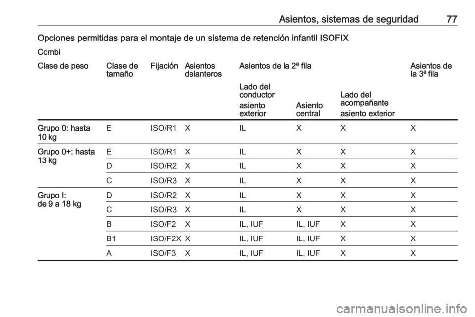 OPEL MOVANO_B 2018.5 Manual de Instrucciones (in Spanish) Asientos, sistemas de seguridad77Opciones permitidas para el montaje de un sistema de retención infantil ISOFIXCombiClase de pesoClase de
tamañoFijaciónAsientos
delanterosAsientos de la 2ª filaAsi OPEL MOVANO_B 2018.5 Manual de Instrucciones (in Spanish) Asientos, sistemas de seguridad77Opciones permitidas para el montaje de un sistema de retención infantil ISOFIXCombiClase de pesoClase de
tamañoFijaciónAsientos
delanterosAsientos de la 2ª filaAsi