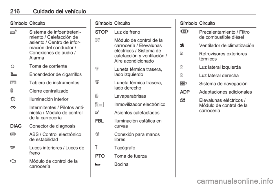 OPEL MOVANO_B 2019 Manual de Instrucciones (in Spanish) 216Cuidado del vehículoSímboloCircuitoZSistema de infoentreteni‐
miento / Calefacción de
asiento / Centro de infor‐
mación del conductor /
Conexiones de audio /
Alarma?Toma de corrienteÌEncen OPEL MOVANO_B 2019 Manual de Instrucciones (in Spanish) 216Cuidado del vehículoSímboloCircuitoZSistema de infoentreteni‐
miento / Calefacción de
asiento / Centro de infor‐
mación del conductor /
Conexiones de audio /
Alarma?Toma de corrienteÌEncen