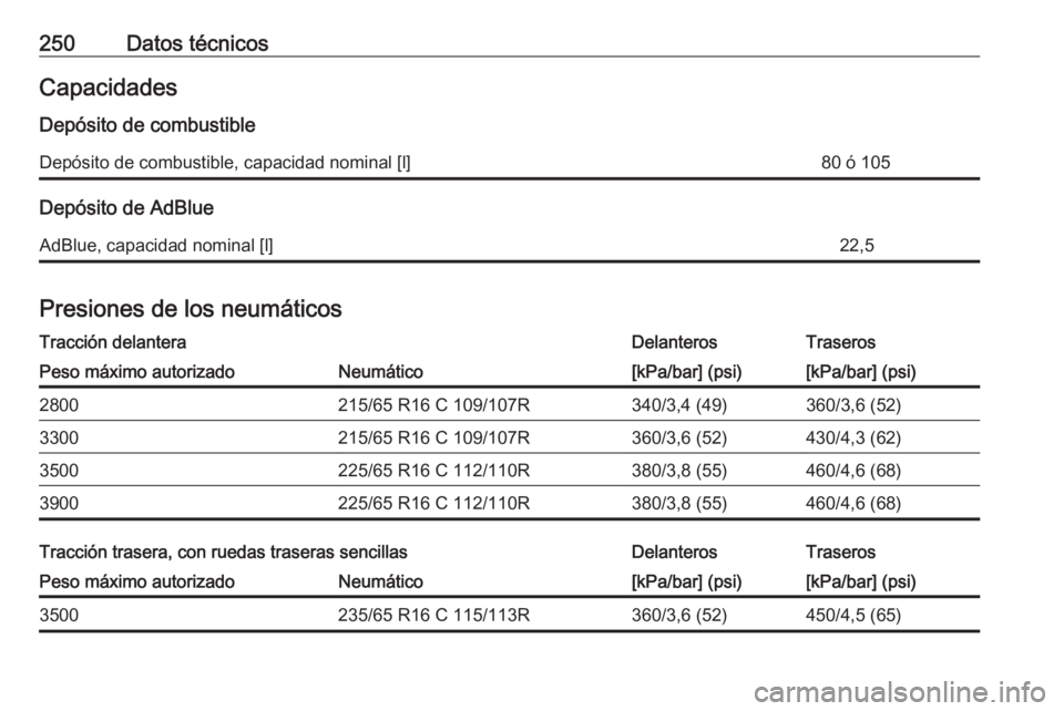OPEL MOVANO_B 2019  Manual de Instrucciones (in Spanish) 250Datos técnicosCapacidadesDepósito de combustibleDepósito de combustible, capacidad nominal [l]80 ó 105
Depósito de AdBlue
AdBlue, capacidad nominal [l]22,5
Presiones de los neumáticos
Tracci