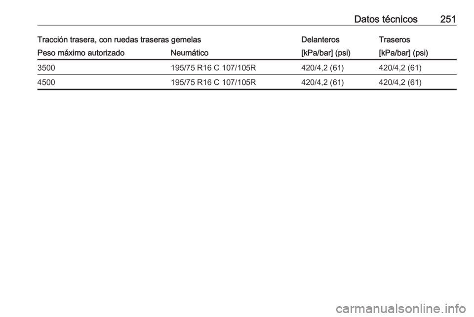 OPEL MOVANO_B 2019  Manual de Instrucciones (in Spanish) Datos técnicos251Tracción trasera, con ruedas traseras gemelasDelanterosTraserosPeso máximo autorizadoNeumático[kPa/bar] (psi)[kPa/bar] (psi)3500195/75 R16 C 107/105R420/4,2 (61)420/4,2 (61)450019