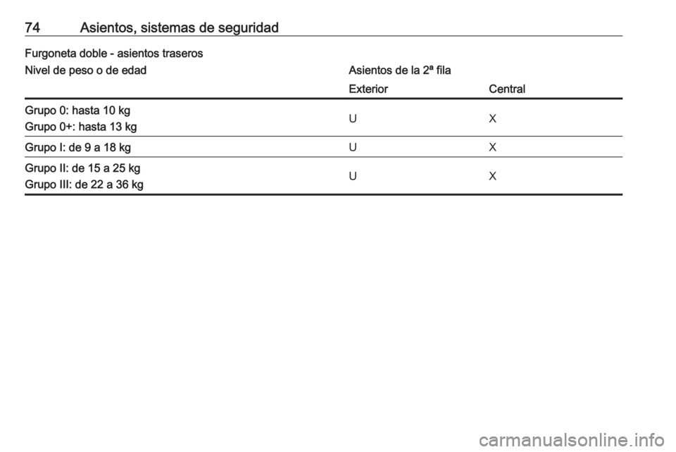 OPEL MOVANO_B 2019 Manual de Instrucciones (in Spanish) 74Asientos, sistemas de seguridadFurgoneta doble - asientos traserosNivel de peso o de edadAsientos de la 2ª filaExteriorCentralGrupo 0: hasta 10 kg
Grupo 0+: hasta 13 kgUXGrupo I: de 9 a 18 kgUXGrup OPEL MOVANO_B 2019 Manual de Instrucciones (in Spanish) 74Asientos, sistemas de seguridadFurgoneta doble - asientos traserosNivel de peso o de edadAsientos de la 2ª filaExteriorCentralGrupo 0: hasta 10 kg
Grupo 0+: hasta 13 kgUXGrupo I: de 9 a 18 kgUXGrup