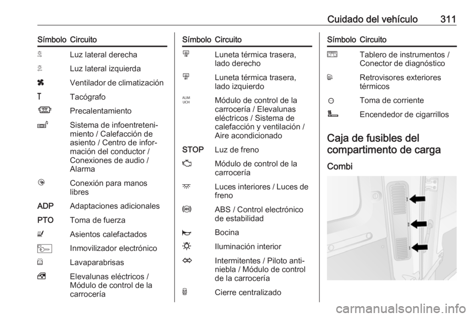 OPEL MOVANO_B 2020  Manual de Instrucciones (in Spanish) Cuidado del vehículo311SímboloCircuitoSLuz lateral derechaTLuz lateral izquierdaxVentilador de climatización&TacógrafoÍPrecalentamientoZSistema de infoentreteni‐
miento / Calefacción de
asient
