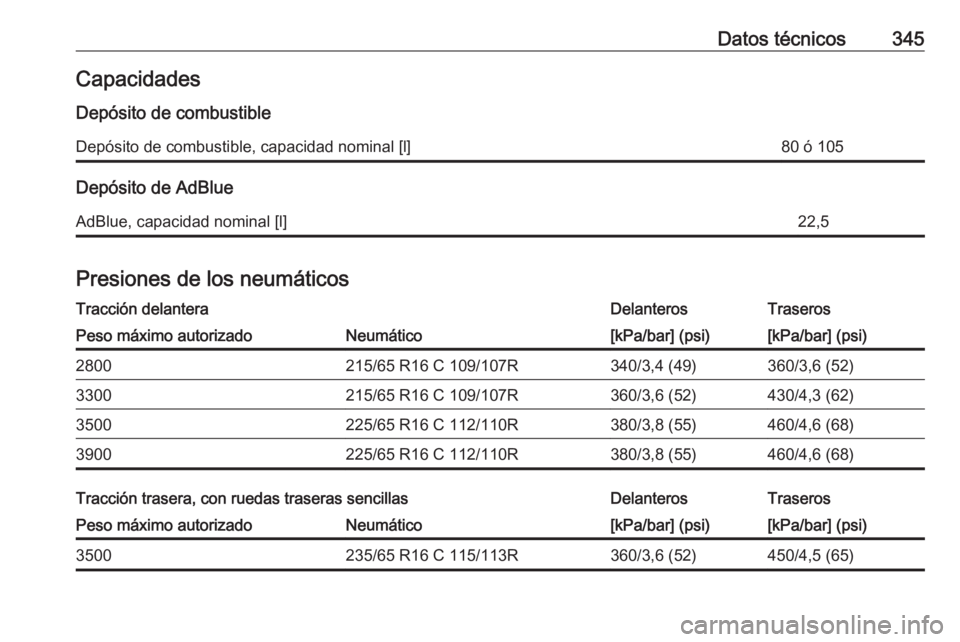 OPEL MOVANO_B 2020  Manual de Instrucciones (in Spanish) Datos técnicos345CapacidadesDepósito de combustibleDepósito de combustible, capacidad nominal [l]80 ó 105
Depósito de AdBlue
AdBlue, capacidad nominal [l]22,5
Presiones de los neumáticos
Tracci